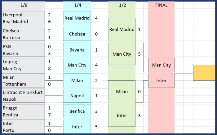 UEFA Champions League table UEFA final 2023 table